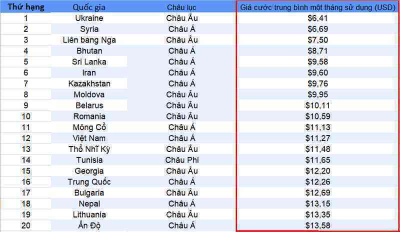 Việt Nam nằm trong top các quốc gia có giá cước Internet rẻ nhất thế giới