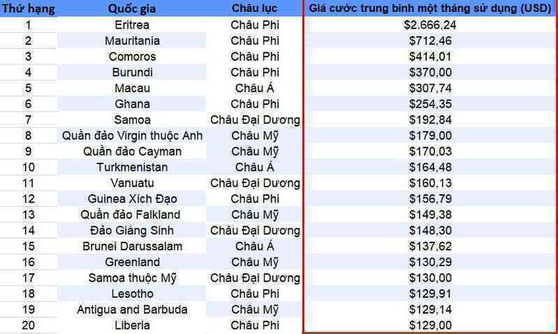 Việt Nam nằm trong top các quốc gia có giá cước Internet rẻ nhất thế giới - 2 Việt Nam nằm trong top các quốc gia có giá cước Internet rẻ nhất thế giới - 2