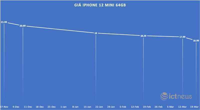 iPhone 12 Mini về giá dưới 17 triệu đồng