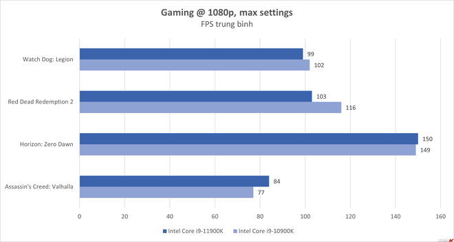 Đánh giá Intel Core i9-11900K: chơi game tốt nhưng chưa đủ - Ảnh 12. Đánh giá Intel Core i9-11900K: chơi game tốt nhưng chưa đủ - Ảnh 12.