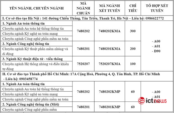 Năm đầu tiên Học viện Kỹ thuật Mật mã tuyển sinh ngành CNTT tại TP.HCM