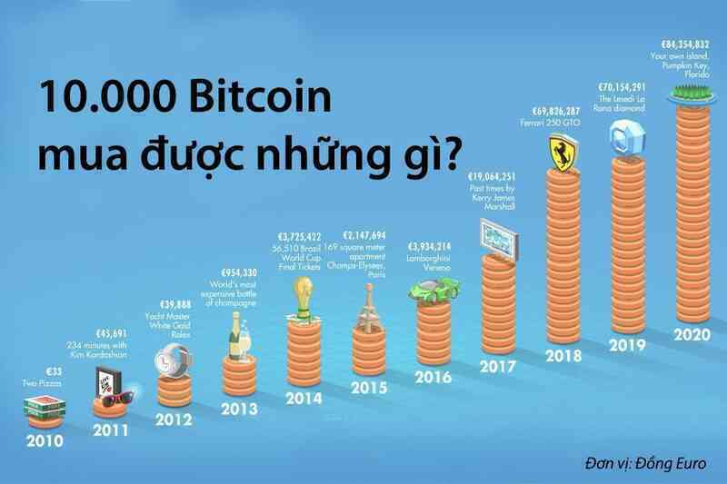 Cơn sốt tiền ảo Bitcoin