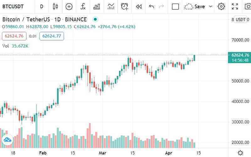 Bitcoin phá đỉnh, cán mốc 63.000 USD