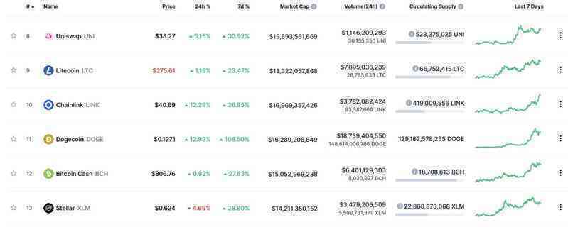 Bitcoin, Dogecoin lập đỉnh trong ngày Coinbase chính thức lên sàn