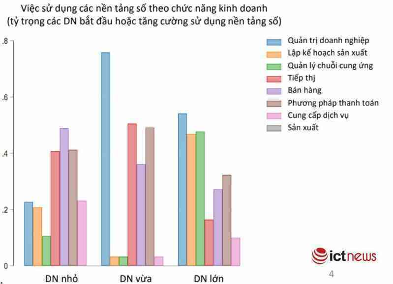 59% doanh nghiệp Việt Nam đã chuyển sang các nền tảng số