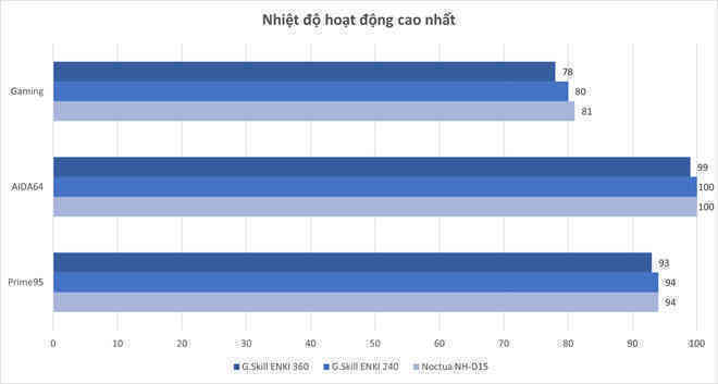 Đánh giá nhanh bộ đôi tản nhiệt nước AIO G.Skill ENKI series: Khi trùm làm RAM lấn sân sang tản nhiệt - Ảnh 9. Đánh giá nhanh bộ đôi tản nhiệt nước AIO G.Skill ENKI series: Khi trùm làm RAM lấn sân sang tản nhiệt - Ảnh 9.