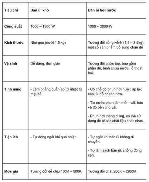 “So găng” bàn ủi khô và bàn ủi hơi nước trong tầm giá 500K, loại nào tiện hơn? - Ảnh 9. “So găng” bàn ủi khô và bàn ủi hơi nước trong tầm giá 500K, loại nào tiện hơn? - Ảnh 9.
