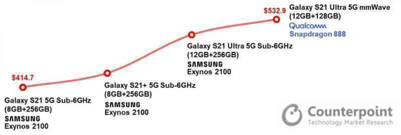 Chi phí sản xuất của Galaxy S21 thấp hơn Galaxy S20
