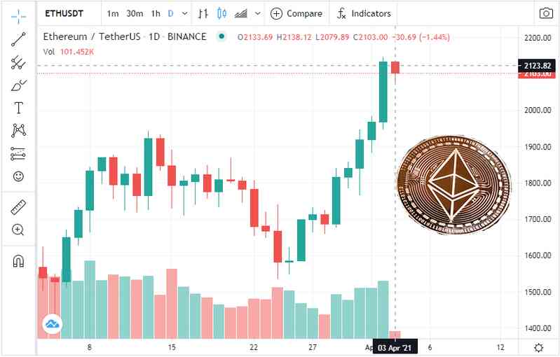 Đến lượt Ethereum chạm mốc kỷ lục 2.000 USD