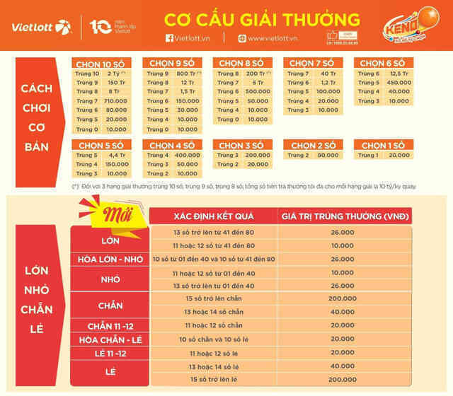 Vietlott bổ sung tính năng mới cho xổ số quay nhanh Keno: Thêm “cửa hòa” trúng “khủng”