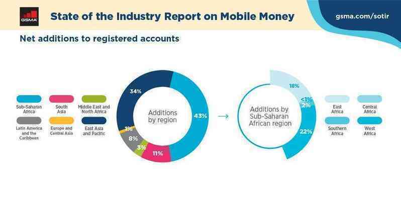 Châu Phi thoát nghèo nhờ Mobile Money