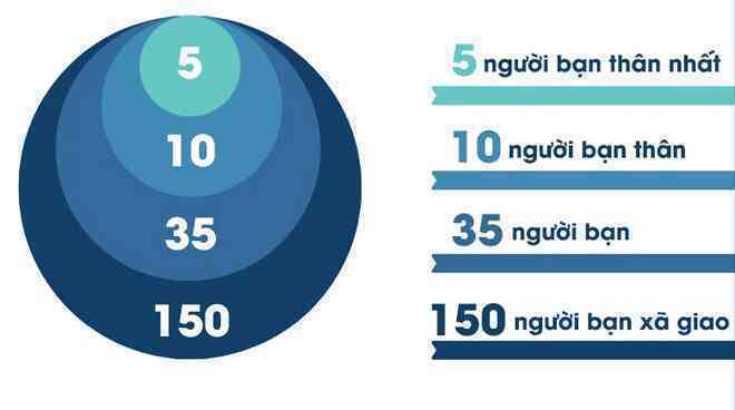 Một người có thể có tối đa bao nhiêu người bạn?