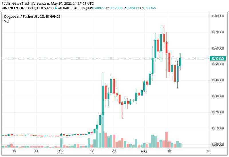 Dogecoin chuẩn bị lên sàn tiền ảo của Mỹ