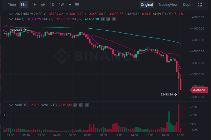 Bitcoin chạm đáy 32.000 USD, nhà đầu tư như ngồi trên đống lửa