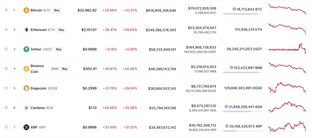 Bitcoin chạm đáy 32.000 USD, nhà đầu tư như ngồi trên đống lửa