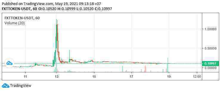 Tiền ảo đa cấp FXT Token lôi kéo người Việt tham gia 