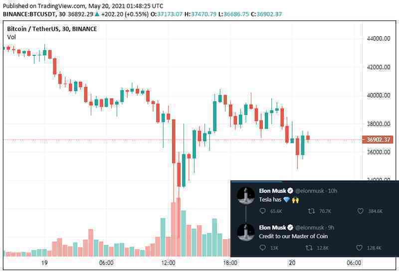 Elon Musk ám chỉ Tesla sẽ không bán Bitcoin, thị trường tiền ảo vẫn khó hồi phục