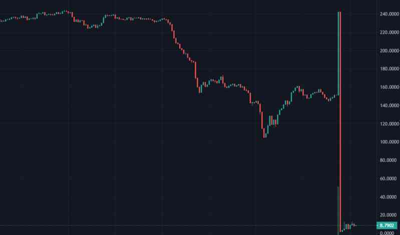 Một đồng tiền ảo mất 96% giá trị vì bị tấn công chiếm đoạt 200 triệu USD