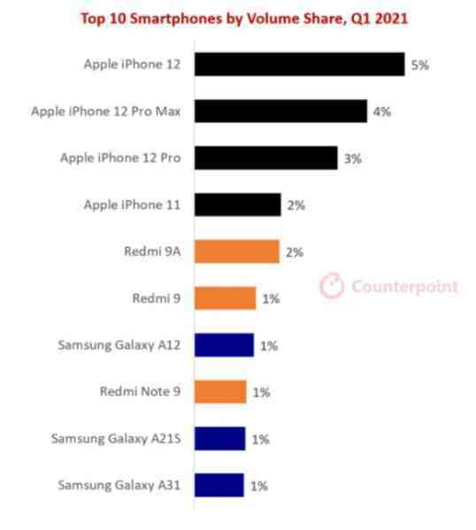 Những smartphone nào bán chạy nhất trong quý I/2021?