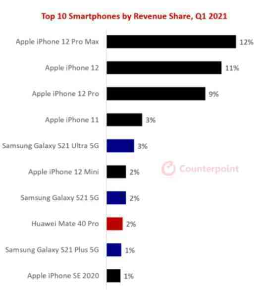 Những smartphone nào bán chạy nhất trong quý I/2021? - 2 Những smartphone nào bán chạy nhất trong quý I/2021? - 2