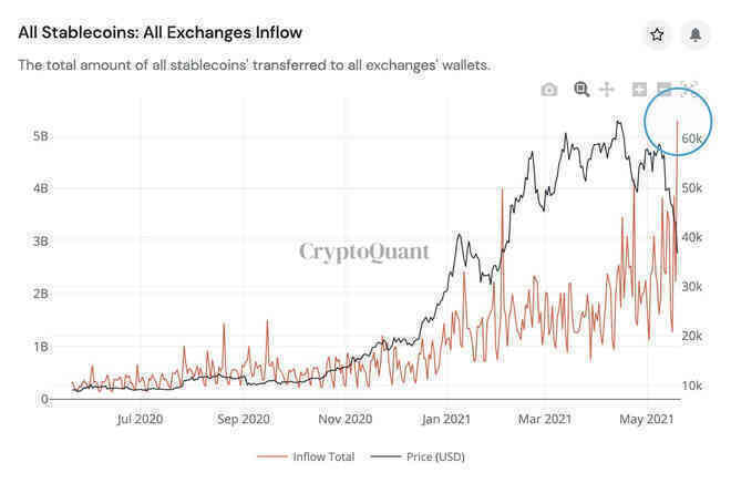 'Cá con', 'cá mập' đua nhau bắt đáy Bitcoin