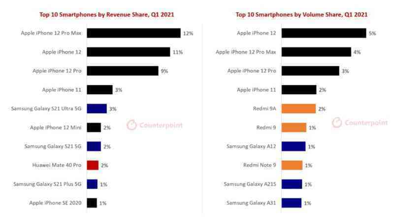 iPhone 12 bán chạy nhất thế giới ảnh 2 iPhone 12 ban chay nhat the gioi anh 2