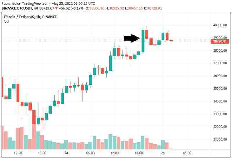 Elon Musk nói đã làm việc với thợ đào, giá Bitcoin bật tăng trở lại