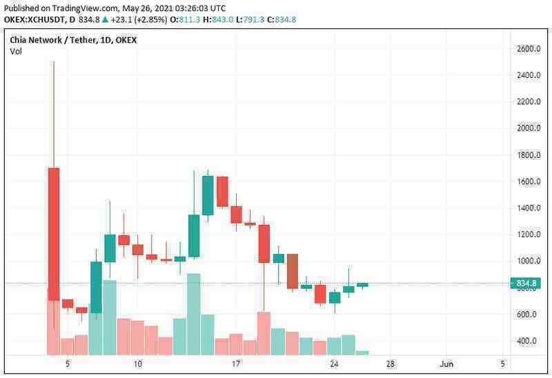 Tiền điện tử ‘Bitcoin xanh’ được đầu tư 61 triệu USD