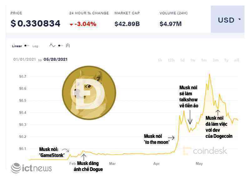 Biểu tượng chú chó Dogecoin từ đâu mà ra?