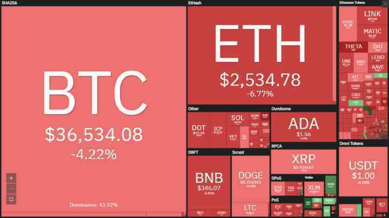 Bitcoin lại tụt về mốc nguy hiểm khi UAE cảnh báo về tiền ảo đa cấp Dubaicoin