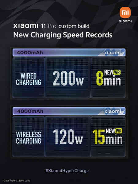Xiaomi trình diễn công nghệ sạc siêu nhanh HyperCharge 200W: Sạc đầy 4000mAh chỉ mất 8 phút - Ảnh 2. Xiaomi trình diễn công nghệ sạc siêu nhanh HyperCharge 200W: Sạc đầy 4000mAh chỉ mất 8 phút - Ảnh 2.