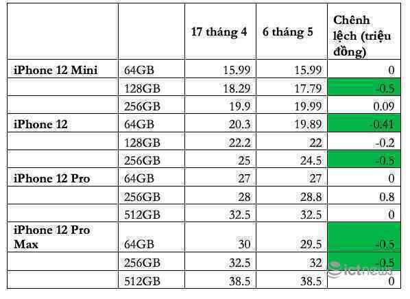 Giá Galaxy S21 tại Việt Nam cao hơn trước