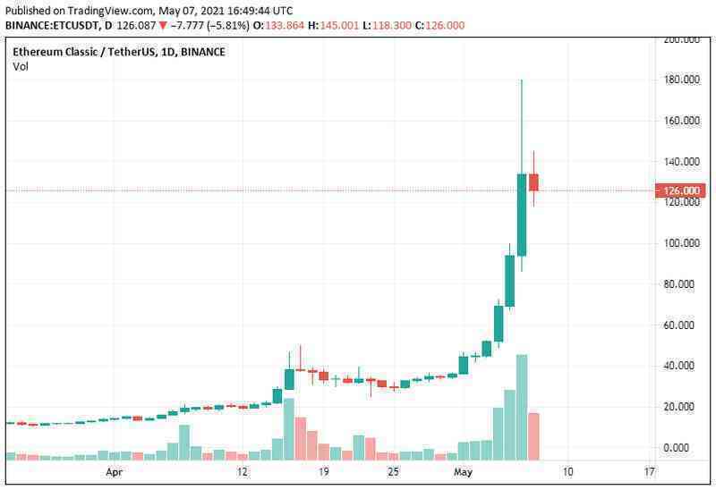 Cơn sốt tiền ảo hệ Ethereum