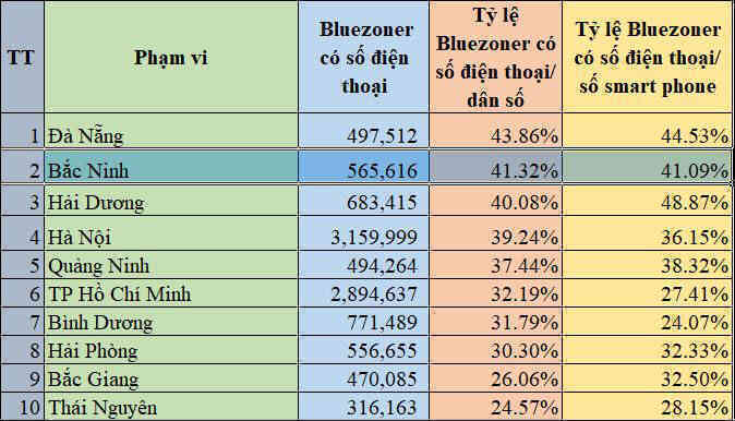 Tỷ lệ người cài ứng dụng Bluezone của Bắc Ninh đã đạt trên 41% dân số