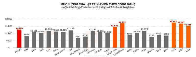 Cảm nhận thị trường công nghệ mới thông qua lương lập trình viên