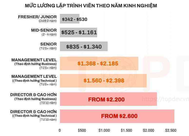 Cảm nhận thị trường công nghệ mới thông qua lương lập trình viên-2