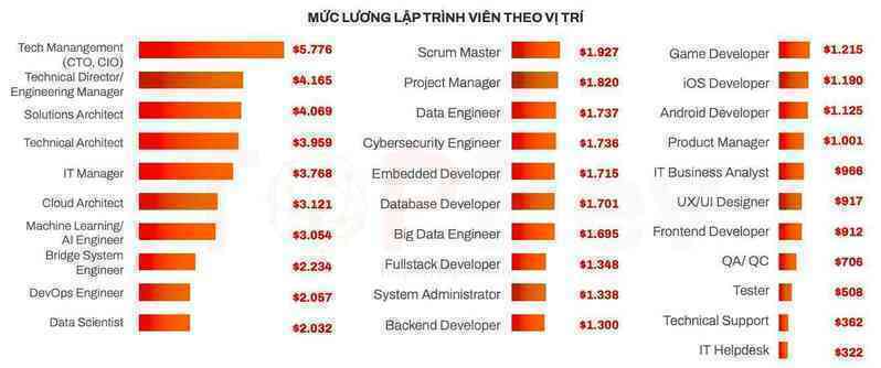 Cảm nhận thị trường công nghệ mới thông qua lương lập trình viên-4