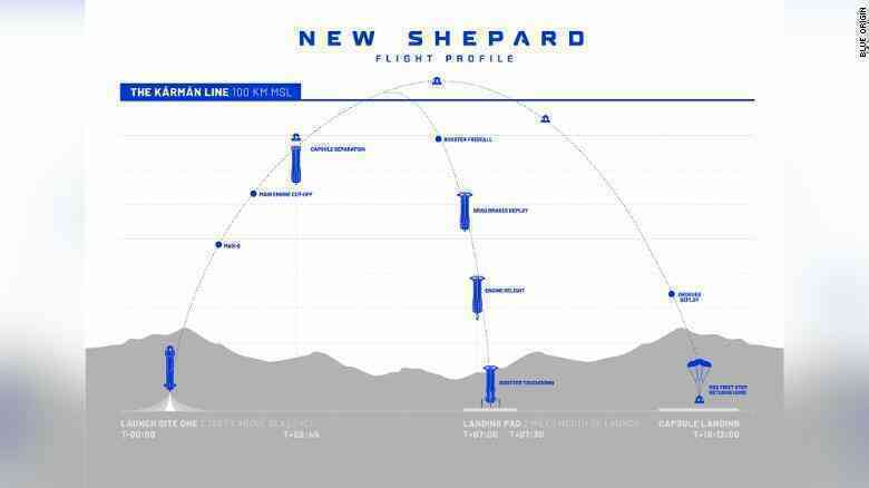 Rủi ro Jeff Bezos phải đối mặt khi bay lên trời là gì?