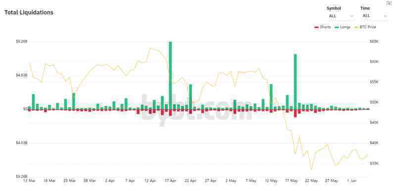 Đâu là đáy của Bitcoin trong tháng 6?