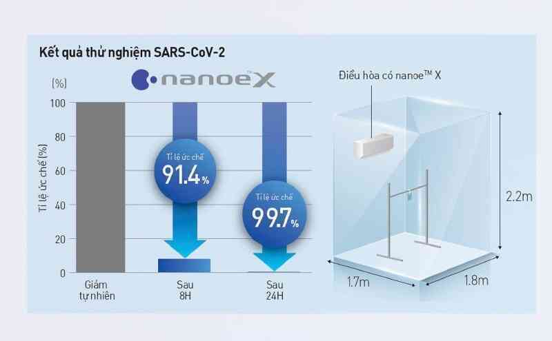 Hiểu đúng công nghệ nanoe X giúp bạn chọn chính xác điều hòa chủ động ức chế virus, vi khuẩn