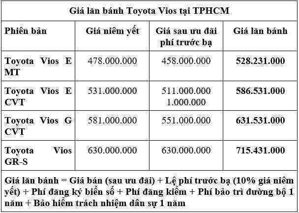 Toyota Vios hỗ trợ lệ phí trước bạ đến 30 triệu đồng