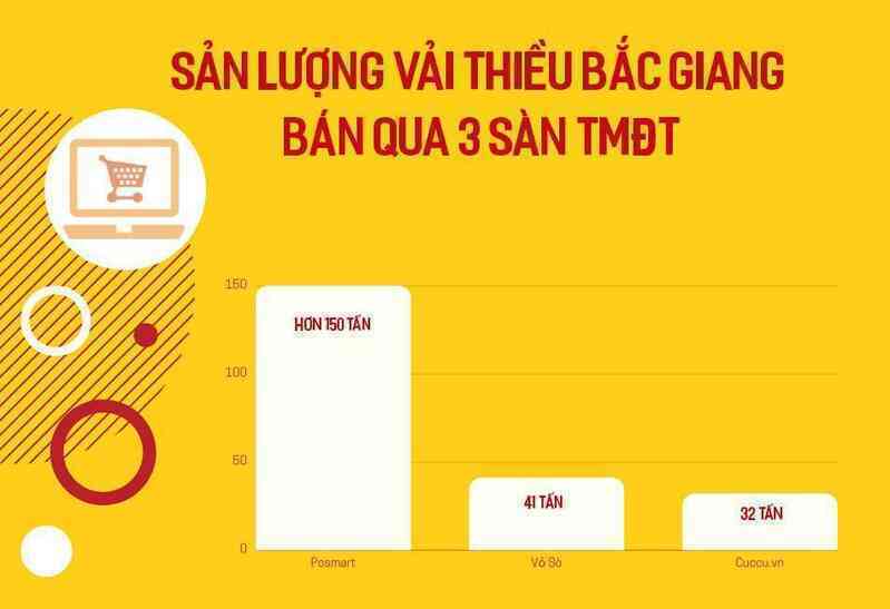 Vải thiều bán qua sàn điện tử khởi động từ 0,1% sản lượng