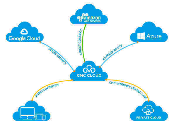 CMC Cloud: Cùng doanh nghiệp chuyển đổi số hiệu quả trong đại dịch