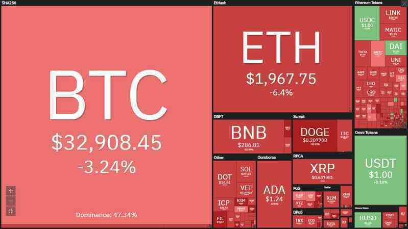 Vì sao giá Bitcoin lại giảm sâu vào đầu tuần?