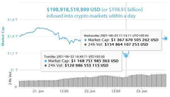 Bitcoin vừa lao xuống dưới 30.000 USD, gần 200 tỷ USD đã được rót vào thị trường tiền mã hóa