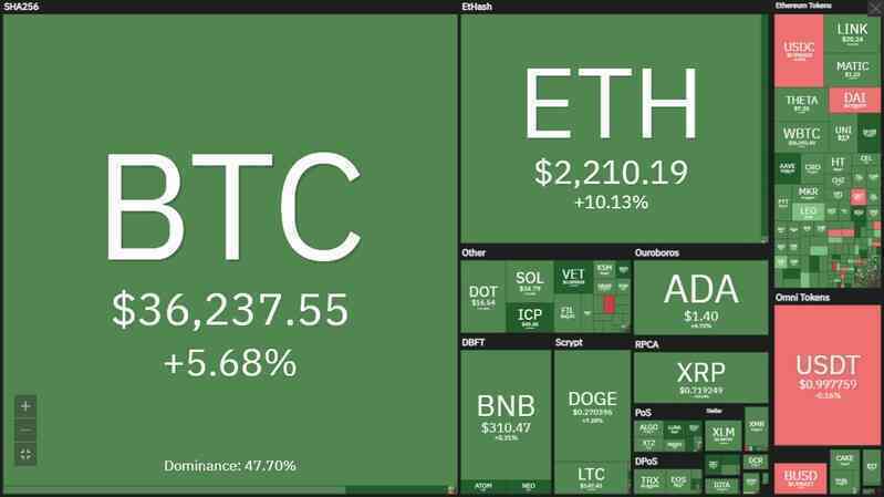 Giá Bitcoin tăng khi độ khó đào sắp giảm khoảng 24%
