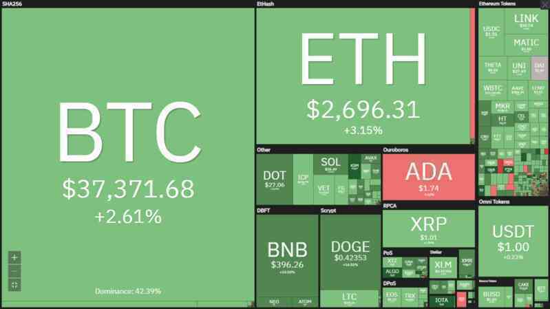 Dogecoin bật tăng trở lại khi nhà đầu tư vẫn còn lo lắng