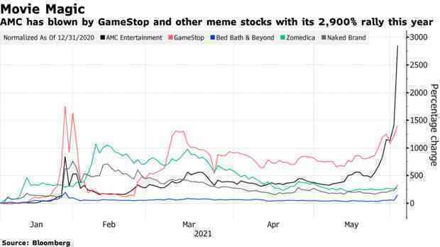 Vua cổ phiếu meme: Tăng gần 3.000% trong năm 2021, vốn hóa gấp đôi hơn 1 nửa công ty trong S&P 500 - Ảnh 2. Vua cổ phiếu meme: Tăng gần 3.000% trong năm 2021, vốn hóa gấp đôi hơn 1 nửa công ty trong S&P 500 - Ảnh 2.