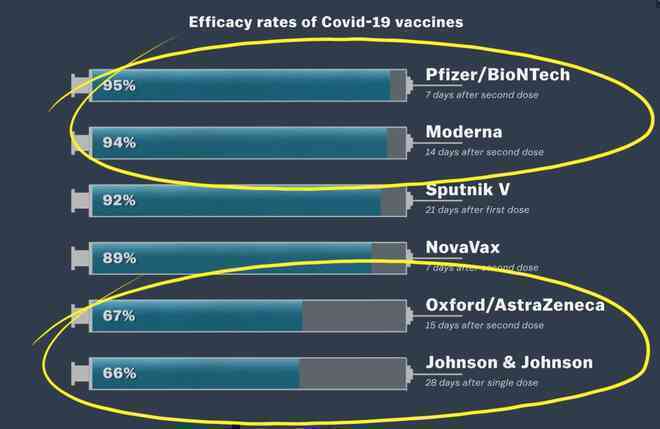 Hóa ra tất cả chúng ta đã hiểu sai quá sai về cái gọi là "hiệu quả" của vaccine: Tại sao không thể so sánh các loại vaccine Covid-19 với nhau?