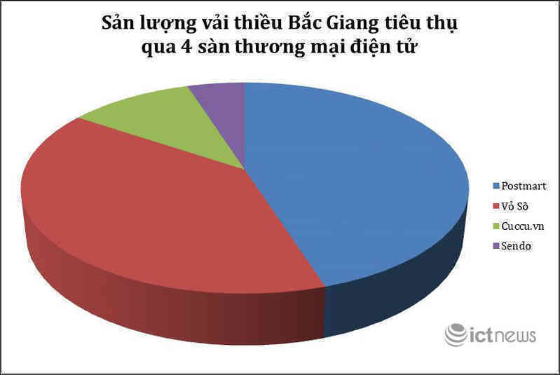 Chưa vào chính vụ, Postmart và Vỏ Sò đã tiêu thụ 515 tấn vải thiều Bắc Giang